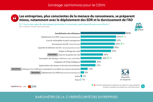 Baromètre CESIN – 81% des clients ont renforcé leur dispositif de sensibilisation utilisateurs Baromètre CESIN - 81% des clients ont renforcé leur dispositif de sensibilisation utilisateurs