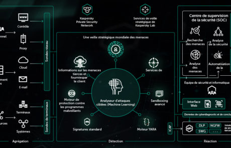 Kaspersky Anti-Targeted attack platform