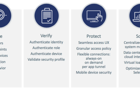 Diagram Zero Trust Pulse Secure: voir, vérifier, protéger, gérer