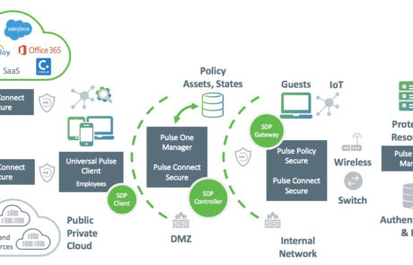 Diagramme Pulse Secure - Secure Access pour environnements hybrides