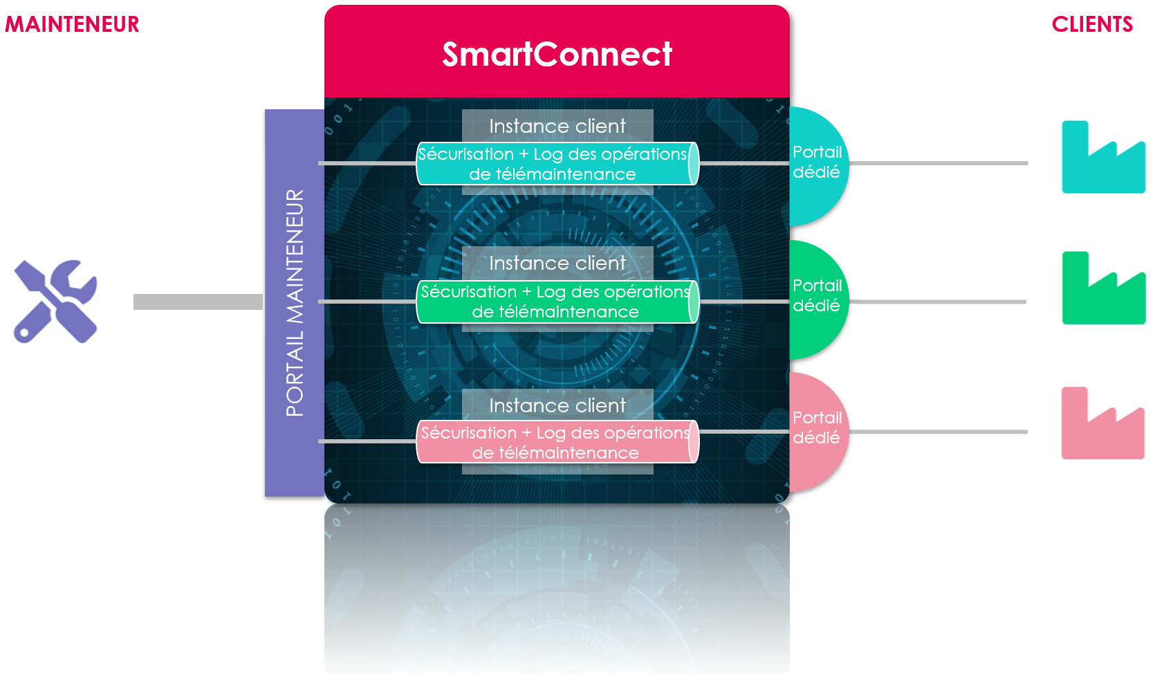 Principe de fonctionnement Smart Connect